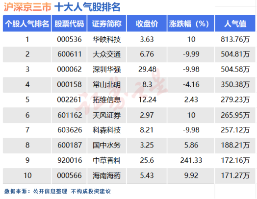 期货配资平台 9月13日十大人气股：北交所个股首进人气榜单